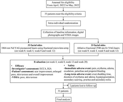 Comparison of 1064-nm Nd:YAG picosecond laser using fractional micro-lens array vs. ablative fractional 2940-nm Er:YAG laser for the treatment of atrophic acne scar in Asians: a 20-week prospective, randomized, split-face, controlled pilot study